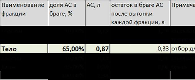 Самогон первая перегонка сахарной браги спирт сырец. Первый перегон браги от и до. Получение спирта сырца — очистка, разбавление и другие вопросы. Что дает термометр в самогонном аппарате