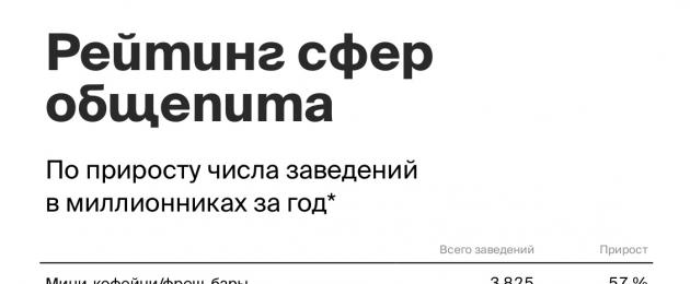 Как открыть свое кафе с нуля. Как открыть кафе с нуля — пошаговая инструкция для ресторатора Как открыть собственный ресторан